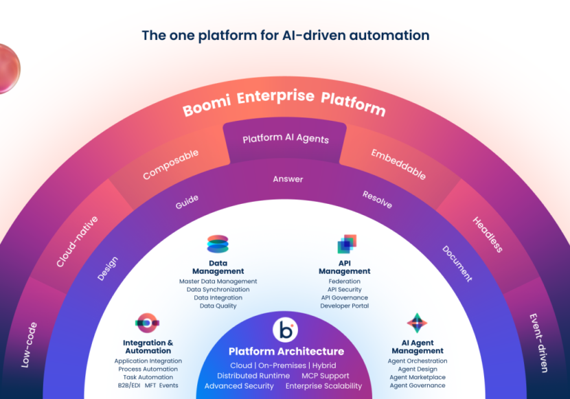 Boomi Enterprise Platform architecture for AI-driven automation and integration