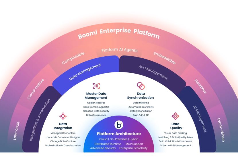 Overview of Boomi Enterprise Platform with focus on Master Data Management