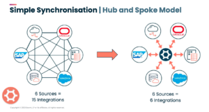 Boomi Data Management simplifies system integration using hub and spoke model