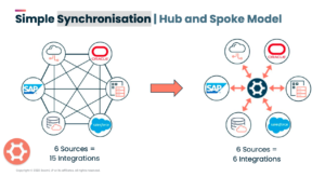 Boomi Data Management simplifies system integration using hub and spoke model