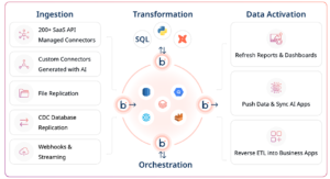 Boomi Rivery data flow diagram showing ingestion, transformation, orchestration, and data activation capabilities